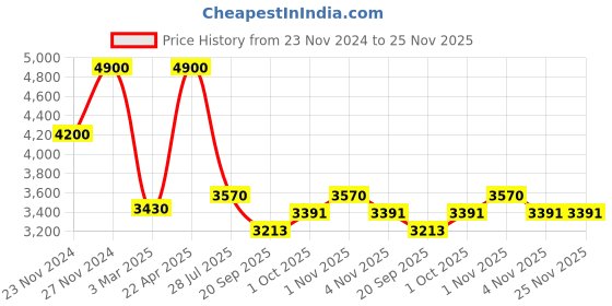 tatacliq.com Sri Jagdamba Pearls Darsh Pearl Necklace Set sri jagdamba pearls Price History Graph from 23 Nov 2024 to 24 Nov 2025
