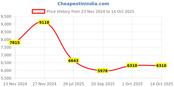 tatacliq.com Sri Jagdamba Pearls Dazzling Divinity Pearl Necklace Set sri jagdamba pearls Price History Graph from 23 Nov 2024 to 13 Oct 2025