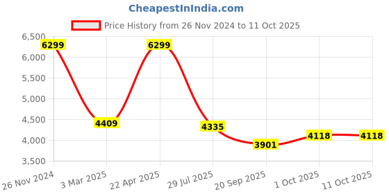 tatacliq.com Sri Jagdamba Pearls Dealer 2 String White Pearl Necklace Set sri jagdamba pearls Price History Graph from 26 Nov 2024 to 10 Oct 2025
