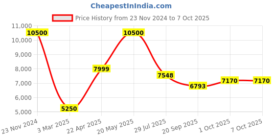 tatacliq.com Sri Jagdamba Pearls Dealer Eva 3 String Pearl Necklace Set sri jagdamba pearls Price History Graph from 23 Nov 2024 to 7 Oct 2025