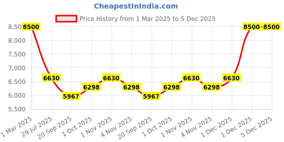 tatacliq.com Sri Jagdamba Pearls Dealer Falak 2 Lines Pearl Necklace Set sri jagdamba pearls Price History Graph from 1 Mar 2025 to 5 Dec 2025