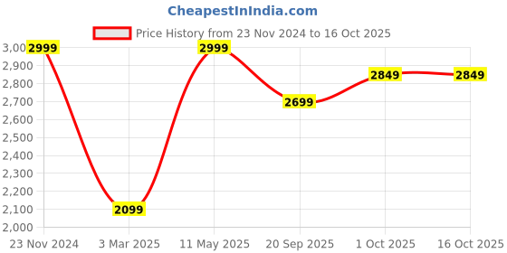 tatacliq.com Sri Jagdamba Pearls Dealer Fancy 1 Line Pearl Necklace Set sri jagdamba pearls Price History Graph from 23 Nov 2024 to 15 Oct 2025