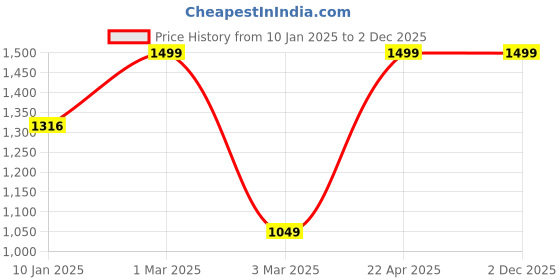 tatacliq.com Sri Jagdamba Pearls Dealer Mehar Pearl Pendant Set sri jagdamba pearls Price History Graph from 10 Jan 2025 to 2 Dec 2025