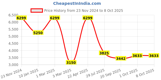 tatacliq.com Sri Jagdamba Pearls Designer 2 Lines White Pearl Necklace Set sri jagdamba pearls Price History Graph from 23 Nov 2024 to 7 Oct 2025