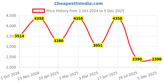 tatacliq.com Sri Jagdamba Pearls Dharshini Pearl White Alloy Necklace & Earring Set sri jagdamba pearls Price History Graph from 1 Oct 2024 to 4 Dec 2025