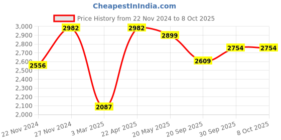tatacliq.com Sri Jagdamba Pearls Dharti 1 Line White Pearl & CZ Necklace Set sri jagdamba pearls Price History Graph from 22 Nov 2024 to 8 Oct 2025