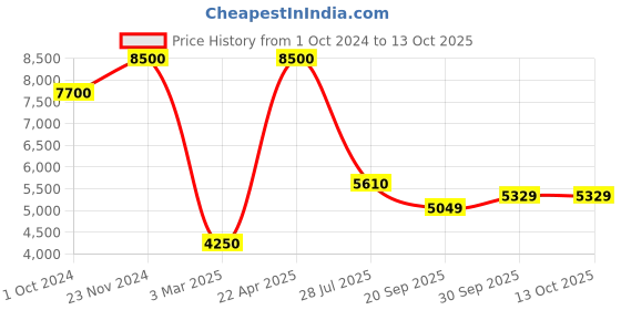 tatacliq.com Sri Jagdamba Pearls Dharti Golden Necklace & Earrings Set sri jagdamba pearls Price History Graph from 1 Oct 2024 to 13 Oct 2025