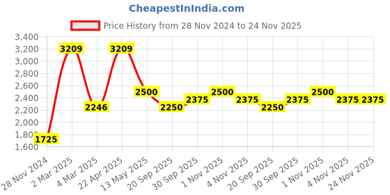 tatacliq.com Sri Jagdamba Pearls Dharti Pearl White Alloy Necklace & Earring Set sri jagdamba pearls Price History Graph from 28 Nov 2024 to 24 Nov 2025