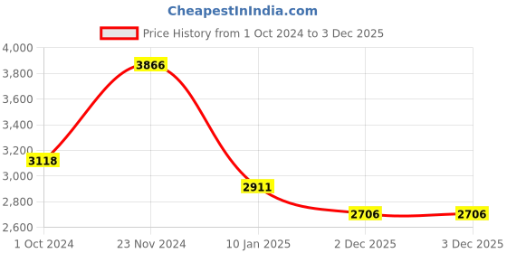 tatacliq.com Sri Jagdamba Pearls Dharti Pearl White Alloy Necklace & Earring Set sri jagdamba pearls Price History Graph from 1 Oct 2024 to 3 Dec 2025