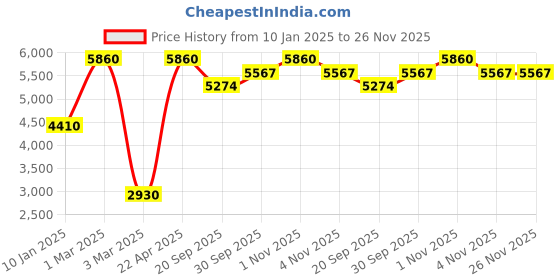 tatacliq.com Sri Jagdamba Pearls Dharuna Pearl White & Blue Alloy Necklace & Earring Set sri jagdamba pearls Price History Graph from 10 Jan 2025 to 26 Nov 2025