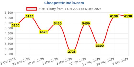 tatacliq.com Sri Jagdamba Pearls Dhavni Green & White Pearl CZ Necklace Set sri jagdamba pearls Price History Graph from 1 Oct 2024 to 5 Dec 2025