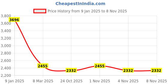 tatacliq.com Sri Jagdamba Pearls Dhavni Pearl White Casual Necklace sri jagdamba pearls Price History Graph from 9 Jan 2025 to 7 Nov 2025