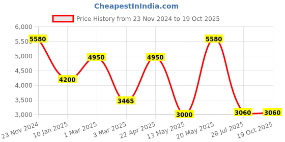 tatacliq.com Sri Jagdamba Pearls Dheiva Vadivu Green & White Pearl CZ Necklace Set sri jagdamba pearls Price History Graph from 23 Nov 2024 to 19 Oct 2025