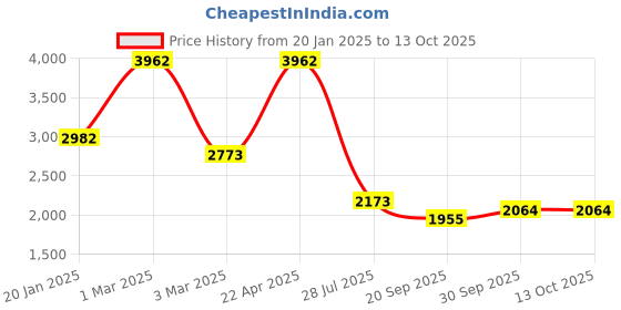 tatacliq.com Sri Jagdamba Pearls Dhena 1 Line White Pearl & CZ Necklace Set sri jagdamba pearls Price History Graph from 20 Jan 2025 to 12 Oct 2025