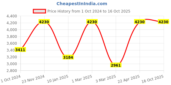 tatacliq.com Sri Jagdamba Pearls Dheyanshi Pearl White & Pink Alloy Necklace & Earring Set sri jagdamba pearls Price History Graph from 1 Oct 2024 to 15 Oct 2025