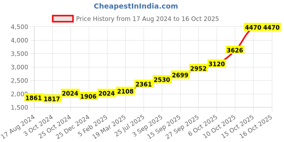 tatacliq.com Sri Jagdamba Pearls Durga 0.8 Silver Divine Idol sri jagdamba pearls Price History Graph from 17 Aug 2024 to 16 Oct 2025
