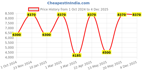 tatacliq.com Sri Jagdamba Pearls Eeshta 1 Line White Pearl & Red Beads Choker Necklace Set sri jagdamba pearls Price History Graph from 1 Oct 2024 to 3 Dec 2025