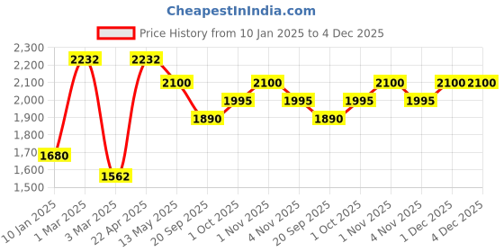 tatacliq.com Sri Jagdamba Pearls Eeshta Pearl White Alloy Necklace & Earring Set sri jagdamba pearls Price History Graph from 10 Jan 2025 to 4 Dec 2025