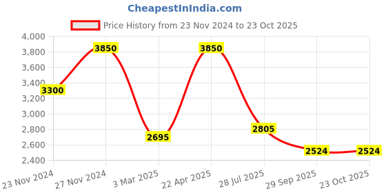 tatacliq.com Sri Jagdamba Pearls Ehan Pearl Necklace Set sri jagdamba pearls Price History Graph from 23 Nov 2024 to 23 Oct 2025