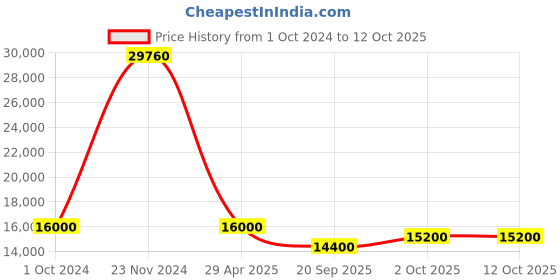 tatacliq.com Sri Jagdamba Pearls Ehani 1 Line Baroque Pearl Set for Womens sri jagdamba pearls Price History Graph from 1 Oct 2024 to 11 Oct 2025