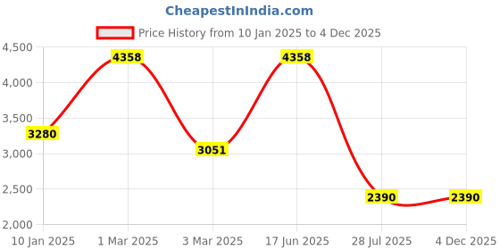 tatacliq.com Sri Jagdamba Pearls Ehani Peach & Pearl White Alloy Necklace & Earring Set sri jagdamba pearls Price History Graph from 10 Jan 2025 to 3 Dec 2025