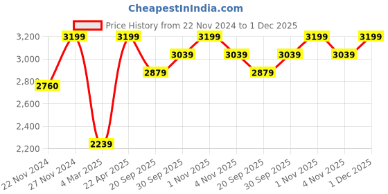 tatacliq.com Sri Jagdamba Pearls Elegance Pearl Necklace Set sri jagdamba pearls Price History Graph from 22 Nov 2024 to 1 Dec 2025