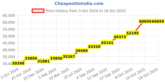 tatacliq.com Sri Jagdamba Pearls Elephant 0.8 Silver Diya - 184 gm sri jagdamba pearls Price History Graph from 3 Oct 2024 to 18 Oct 2025