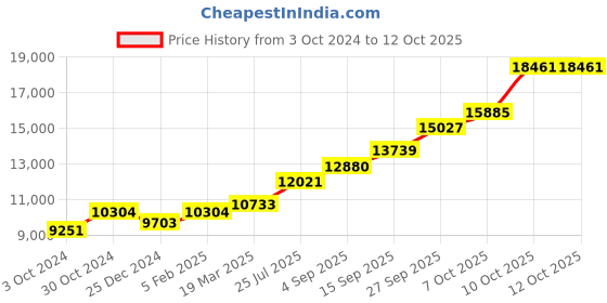 tatacliq.com Sri Jagdamba Pearls Elephant 0.8 Silver Diya (56 gm) - Set of 2 sri jagdamba pearls Price History Graph from 3 Oct 2024 to 12 Oct 2025