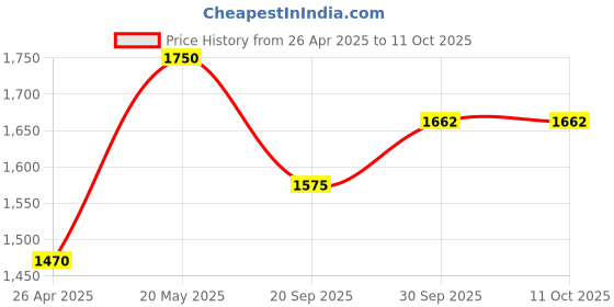 tatacliq.com Sri Jagdamba Pearls Enchanting Pearl Chain Set sri jagdamba pearls Price History Graph from 26 Apr 2025 to 10 Oct 2025