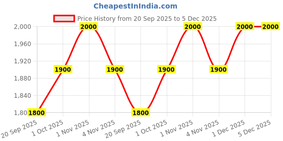 tatacliq.com Sri Jagdamba Pearls Esita Pearl Pendant Set for Women sri jagdamba pearls Price History Graph from 20 Sep 2025 to 5 Dec 2025
