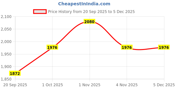 tatacliq.com Sri Jagdamba Pearls Esta Pearl Pendant Set for Women sri jagdamba pearls Price History Graph from 20 Sep 2025 to 3 Dec 2025