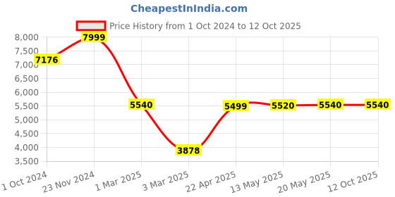 tatacliq.com Sri Jagdamba Pearls Eternally Yours Red & Pearl White Necklace and Earring Set sri jagdamba pearls Price History Graph from 1 Oct 2024 to 11 Oct 2025