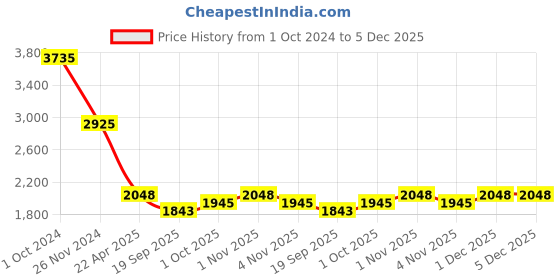 tatacliq.com Sri Jagdamba Pearls Eternity's Pearl White & Golden Necklace and Earring Set sri jagdamba pearls Price History Graph from 1 Oct 2024 to 5 Dec 2025