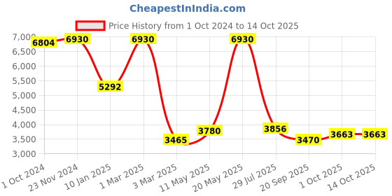 tatacliq.com Sri Jagdamba Pearls Eternity's Pearl White & Golden Necklace and Earring Set sri jagdamba pearls Price History Graph from 1 Oct 2024 to 14 Oct 2025