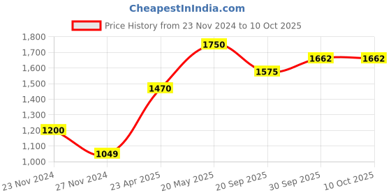 tatacliq.com Sri Jagdamba Pearls Ethereal Pearl Chain Set sri jagdamba pearls Price History Graph from 23 Nov 2024 to 9 Oct 2025