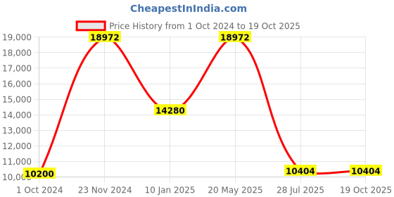 tatacliq.com Sri Jagdamba Pearls Eva Peach & Pearl White Necklace and Earring Set sri jagdamba pearls Price History Graph from 1 Oct 2024 to 19 Oct 2025