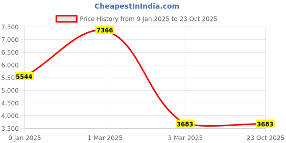 tatacliq.com Sri Jagdamba Pearls Eva Pearl White Classic Necklace sri jagdamba pearls Price History Graph from 9 Jan 2025 to 23 Oct 2025