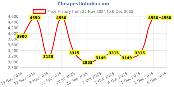 tatacliq.com Sri Jagdamba Pearls Falak Pearl Necklace Set sri jagdamba pearls Price History Graph from 23 Nov 2024 to 5 Dec 2025