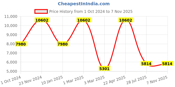 tatacliq.com Sri Jagdamba Pearls Falguni Pearl White & Pink Alloy Necklace & Earring Set sri jagdamba pearls Price History Graph from 1 Oct 2024 to 6 Nov 2025