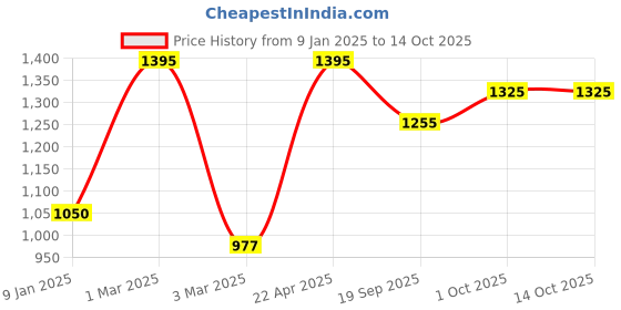 tatacliq.com Sri Jagdamba Pearls Fancy Q Alphabetic Pearl Chain Pendant for Women sri jagdamba pearls Price History Graph from 9 Jan 2025 to 14 Oct 2025