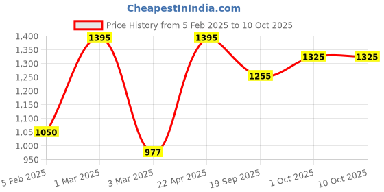 tatacliq.com Sri Jagdamba Pearls Fancy R Alphabetic Pearl Chain Pendant for Women sri jagdamba pearls Price History Graph from 5 Feb 2025 to 9 Oct 2025