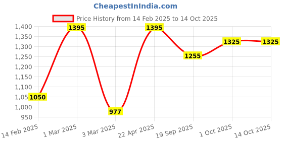 tatacliq.com Sri Jagdamba Pearls Fancy X Alphabetic Pearl Chain Pendant for Women sri jagdamba pearls Price History Graph from 14 Feb 2025 to 13 Oct 2025