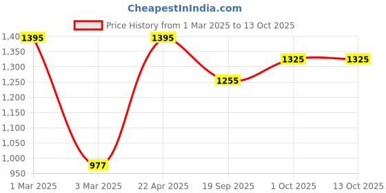 tatacliq.com Sri Jagdamba Pearls Fancy Y Alphabetic Pearl Chain Pendant for Women sri jagdamba pearls Price History Graph from 1 Mar 2025 to 13 Oct 2025
