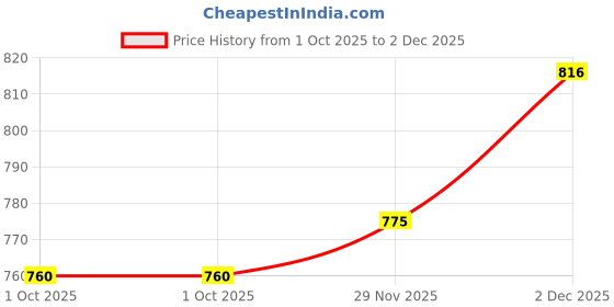tatacliq.com Sri Jagdamba Pearls Faris Pearl Earrings sri jagdamba pearls Price History Graph from 1 Oct 2025 to 2 Dec 2025