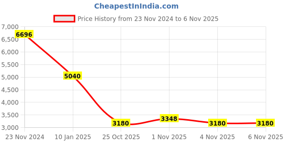 tatacliq.com Sri Jagdamba Pearls Fatehjit Green & White Pearl CZ Necklace Set sri jagdamba pearls Price History Graph from 23 Nov 2024 to 6 Nov 2025