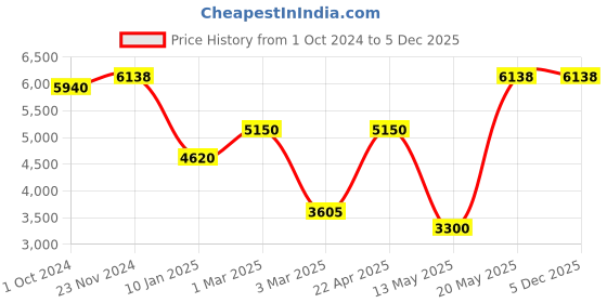 tatacliq.com Sri Jagdamba Pearls Fatehjit Pink & White Pearl CZ Necklace Set sri jagdamba pearls Price History Graph from 1 Oct 2024 to 5 Dec 2025
