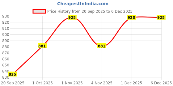 tatacliq.com Sri Jagdamba Pearls Flora Pearl Pendant Set for Women sri jagdamba pearls Price History Graph from 20 Sep 2025 to 3 Dec 2025