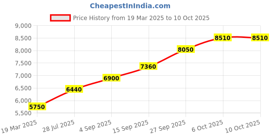 tatacliq.com Sri Jagdamba Pearls Floral 0.8 Silver Diya sri jagdamba pearls Price History Graph from 19 Mar 2025 to 9 Oct 2025