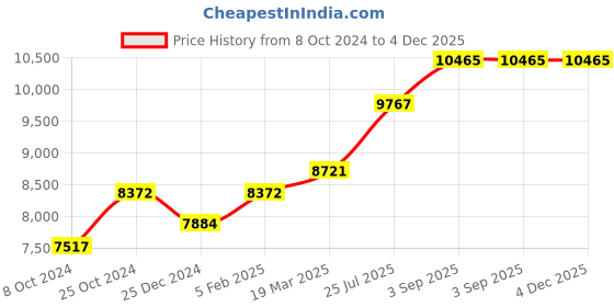 tatacliq.com Sri Jagdamba Pearls Floral Silver Anklets for Women sri jagdamba pearls Price History Graph from 8 Oct 2024 to 4 Dec 2025