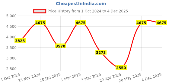 tatacliq.com Sri Jagdamba Pearls Forever in Love Pink & Pearl White Necklace and Earring Set sri jagdamba pearls Price History Graph from 1 Oct 2024 to 3 Dec 2025